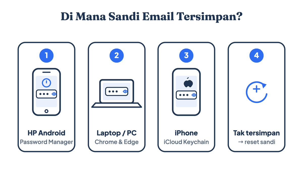 Empat tempat melihat sandi email yang tersimpan: HP Android lewat Google Password Manager, laptop lewat Chrome dan Edge, iPhone lewat iCloud Keychain, serta reset sandi bila tidak tersimpan
