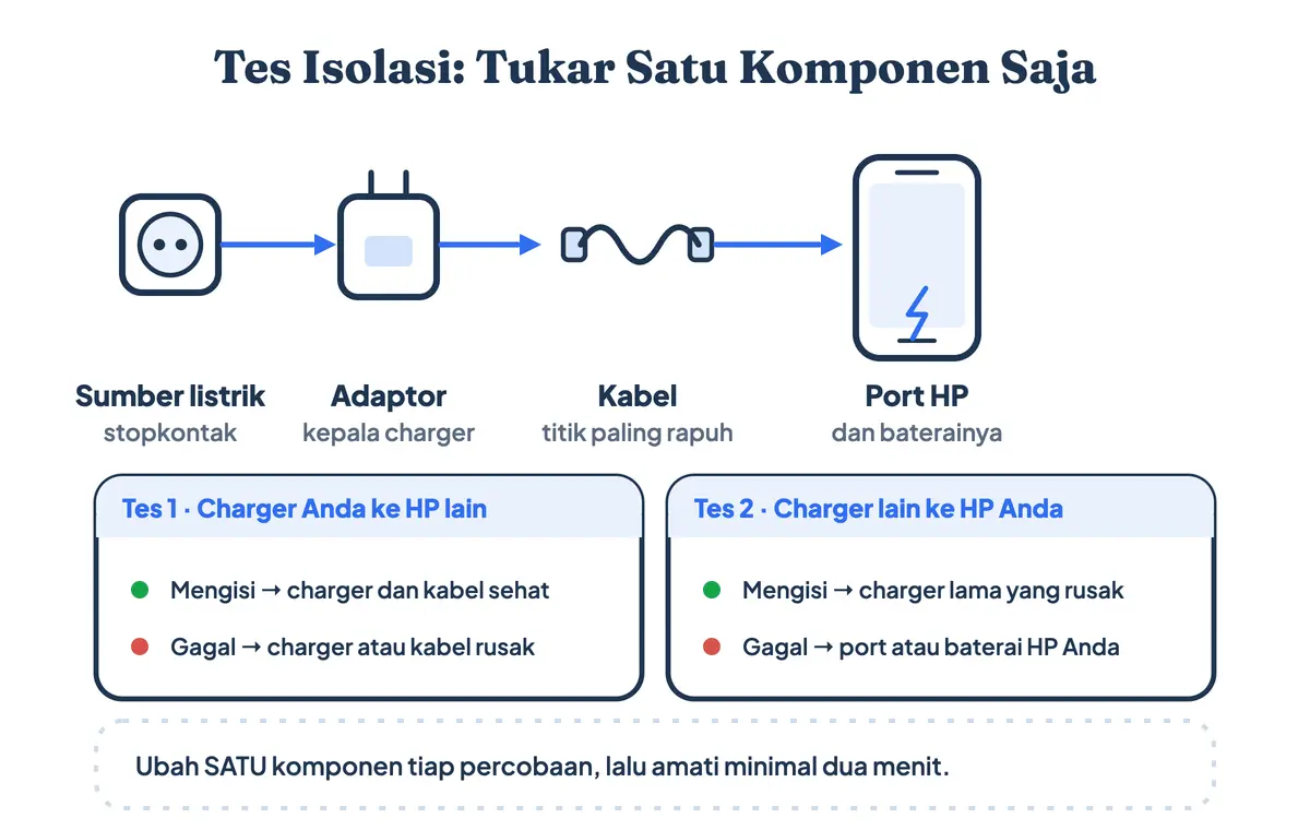 Alur tes isolasi charger dengan menukar satu komponen setiap percobaan untuk menemukan sumber kerusakan