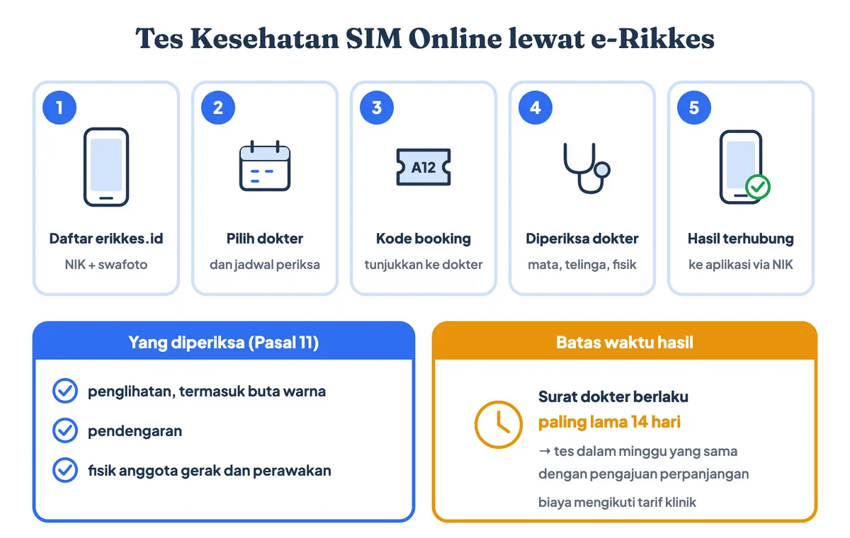Alur tes kesehatan SIM online untuk perpanjang SIM lewat e-Rikkes: daftar di erikkes.id dengan NIK dan swafoto, pilih dokter dan jadwal, tunjukkan kode booking saat diperiksa, lalu hasil terhubung ke aplikasi dan berlaku 14 hari