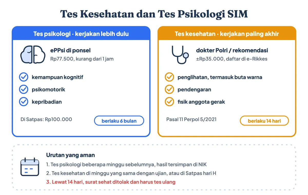 Tes psikologi SIM dan tes kesehatan SIM sebelum membuat SIM baru: tes psikologi di ePPsi Rp77.500 berlaku 6 bulan, tes kesehatan di dokter lewat erikkes.id memeriksa penglihatan, pendengaran, dan fisik serta berlaku 14 hari