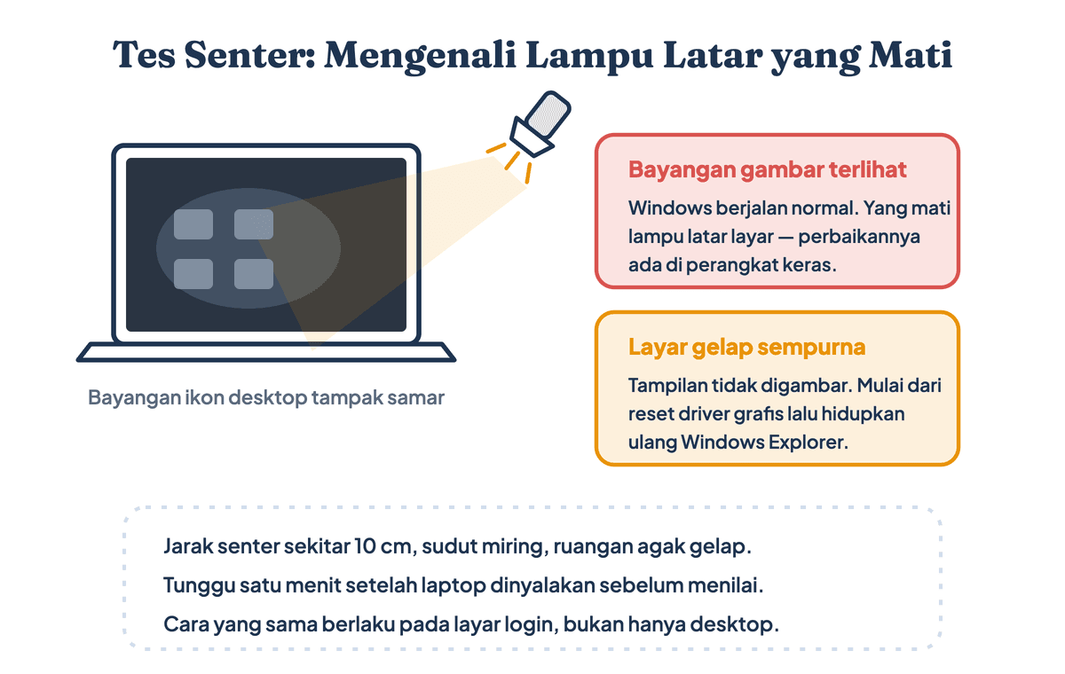 Diagram tes senter untuk memastikan laptop black screen disebabkan lampu latar layar yang mati