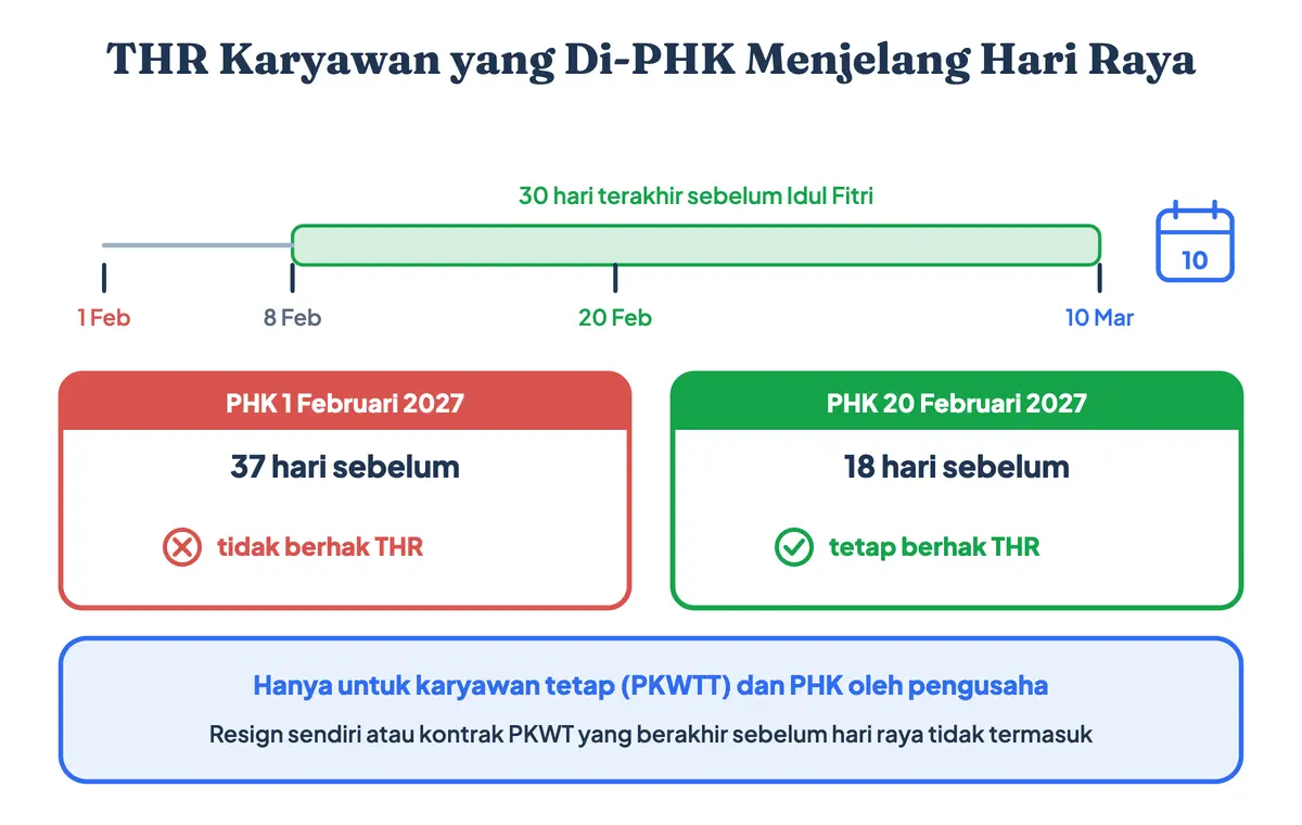 THR untuk karyawan yang di-PHK: PHK 18 hari sebelum Idul Fitri masih berhak THR, PHK 37 hari sebelumnya tidak, dan perlindungan 30 hari hanya berlaku untuk karyawan tetap PKWTT