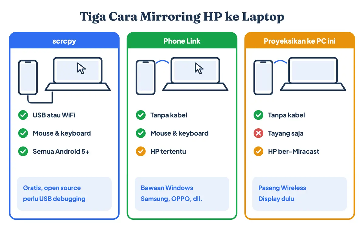 Tiga cara mirroring HP ke laptop dan PC, juga dikenal sebagai cara share screen HP ke laptop, agar layar HP di laptop tampil langsung: scrcpy, Phone Link, dan fitur Proyeksikan ke PC ini