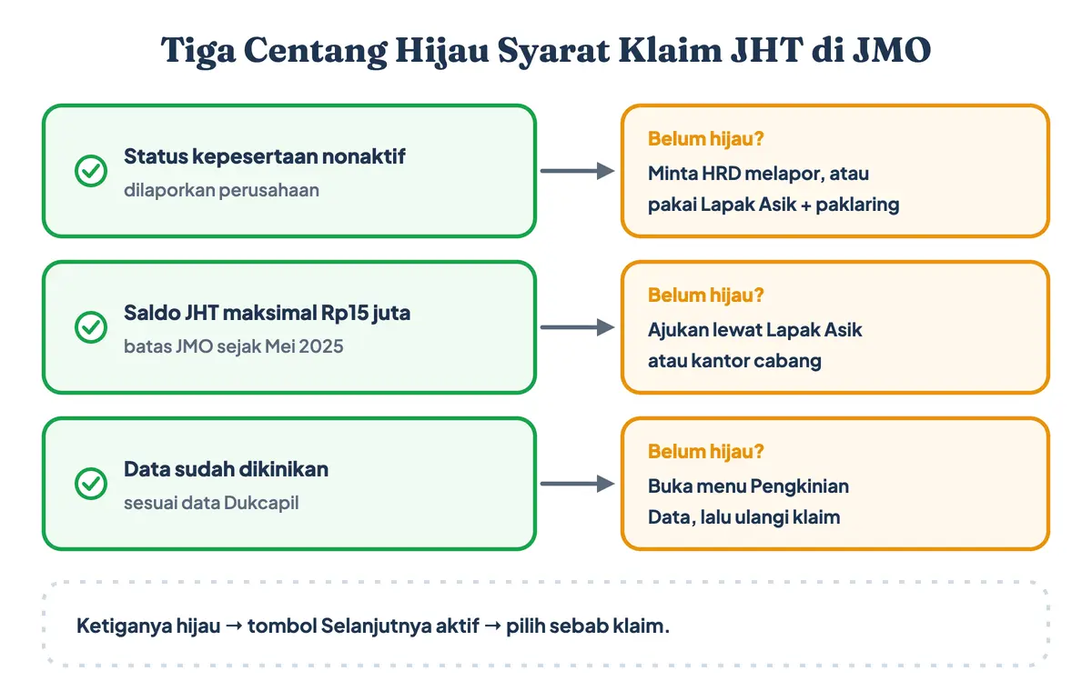 Tiga centang hijau syarat klaim JHT di aplikasi JMO: status kepesertaan nonaktif, saldo JHT maksimal Rp15 juta, dan pengkinian data sesuai Dukcapil; jika satu centang belum hijau, ajukan lewat Lapak Asik, minta HRD melapor, atau perbarui data