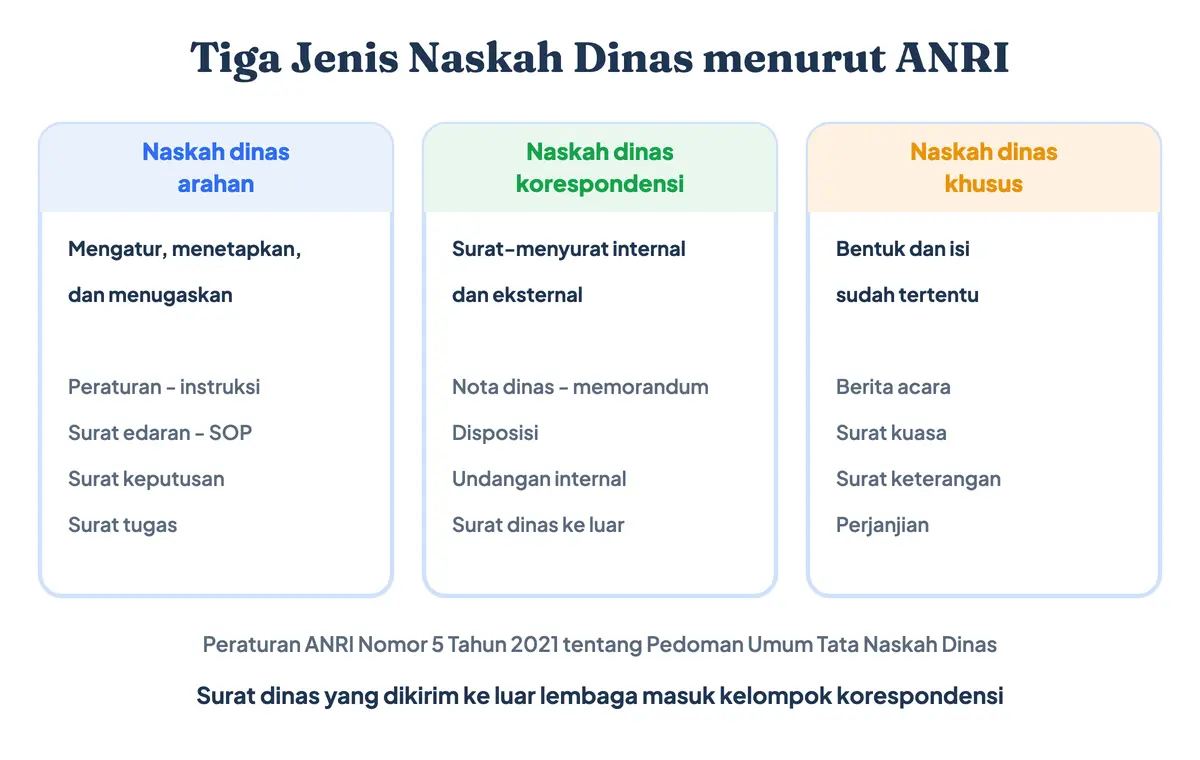 Apa itu surat dinas: tiga jenis naskah dinas menurut Peraturan ANRI Nomor 5 Tahun 2021 — naskah dinas arahan, korespondensi, dan khusus beserta contoh jenis suratnya