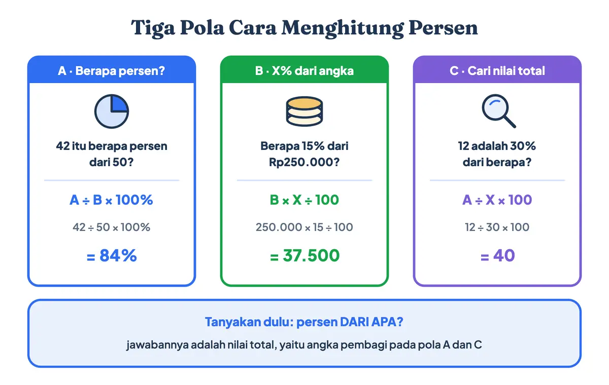 Tiga pola cara menghitung persen: mencari berapa persen dari dua angka, cara perkalian persen untuk menghitung X persen dari suatu jumlah, dan cara pembagian persen untuk mencari nilai total, sebagai langkah awal cara mengerjakan persen