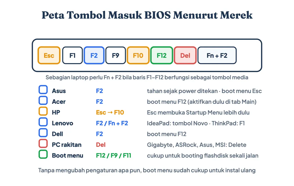 Peta tombol masuk BIOS menurut merek laptop: Asus, Acer, HP, Lenovo, Dell, dan PC rakitan
