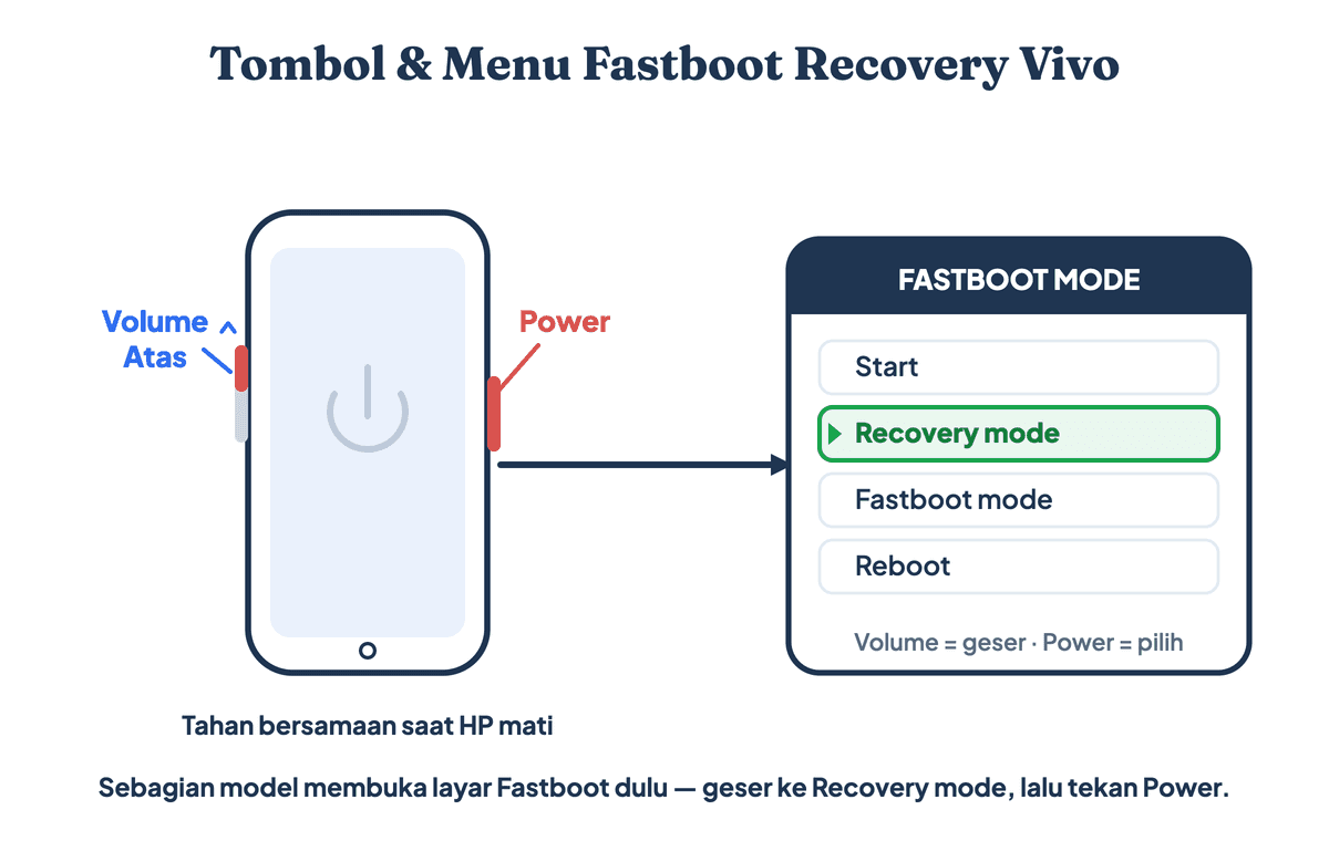 Letak tombol Power dan Volume Atas pada HP Vivo untuk masuk Recovery Mode, serta tampilan menu Fastboot dengan pilihan Recovery mode