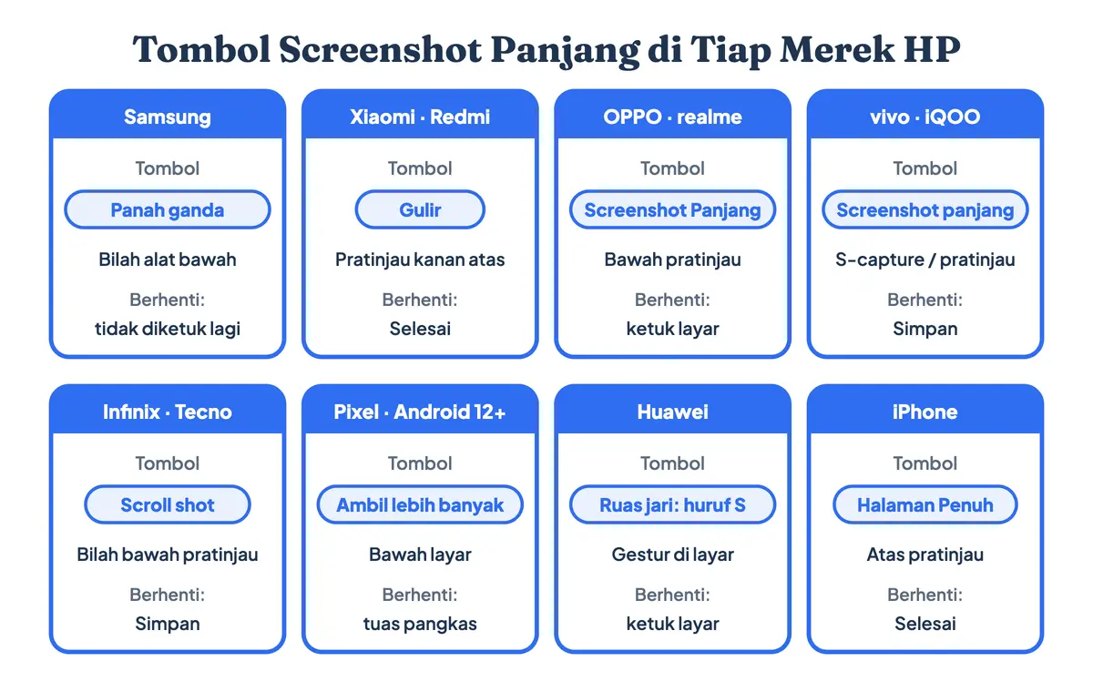 Tombol screenshot panjang di tiap merek HP: Gulir di Xiaomi, Screenshot Panjang di OPPO dan realme, S-capture di vivo, Scroll shot di Infinix, panah ganda di Samsung, Ambil lebih banyak di Pixel, dan Halaman Penuh di iPhone