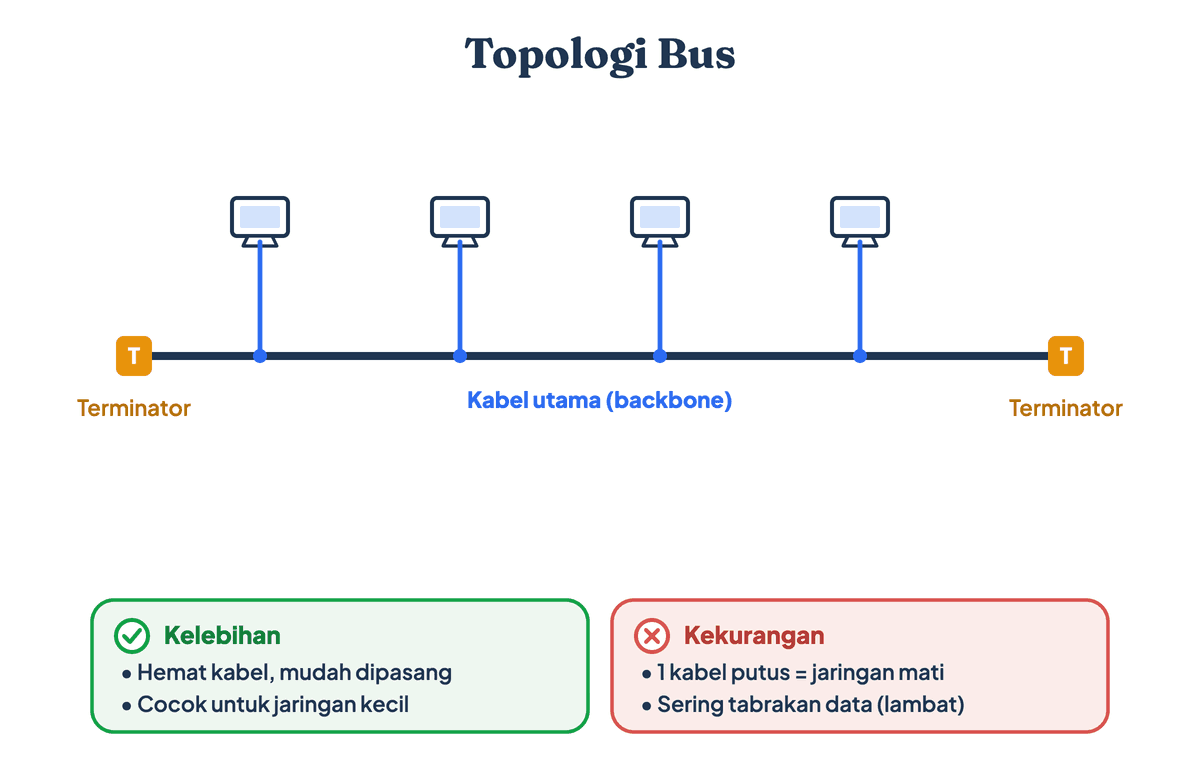 Gambar topologi jaringan bus dengan kabel backbone dan terminator