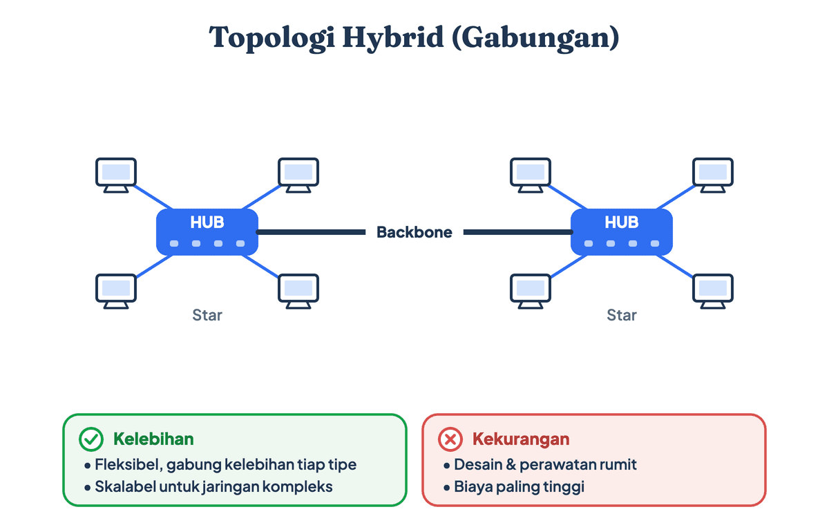 Gambar topologi jaringan hybrid gabungan dua star yang disambung backbone