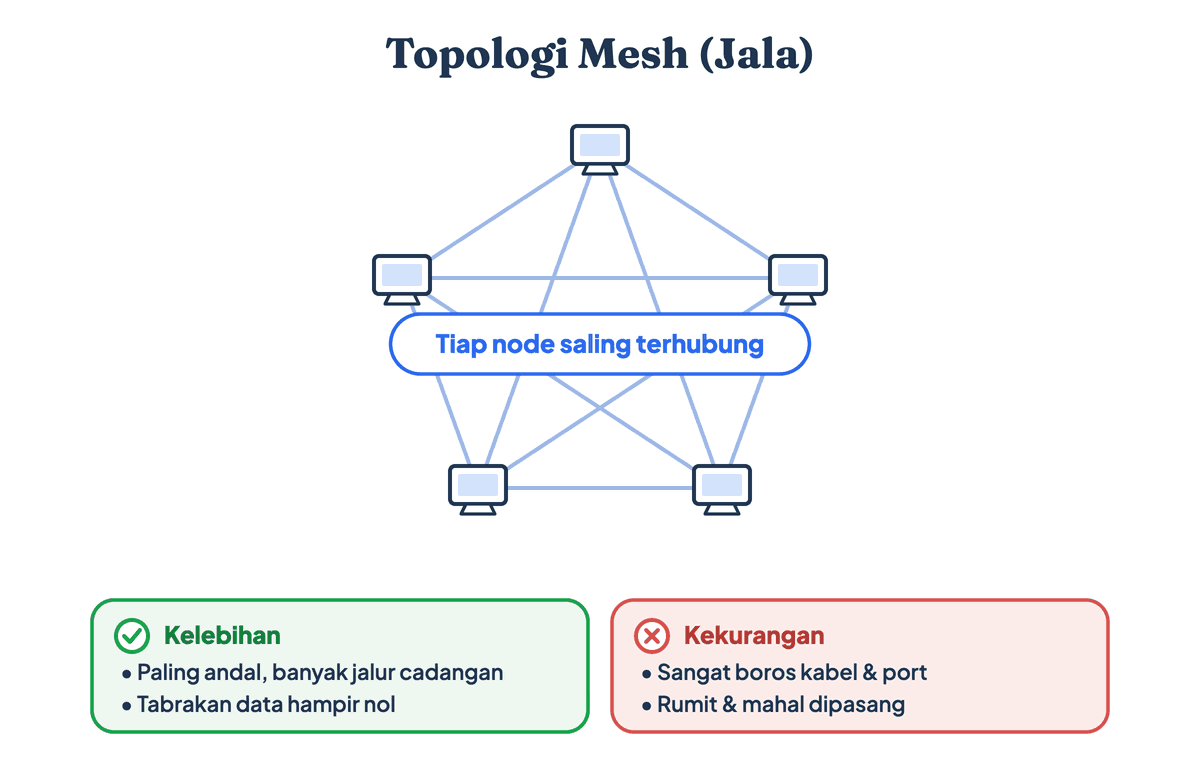 Gambar topologi jaringan mesh dengan setiap node saling terhubung langsung