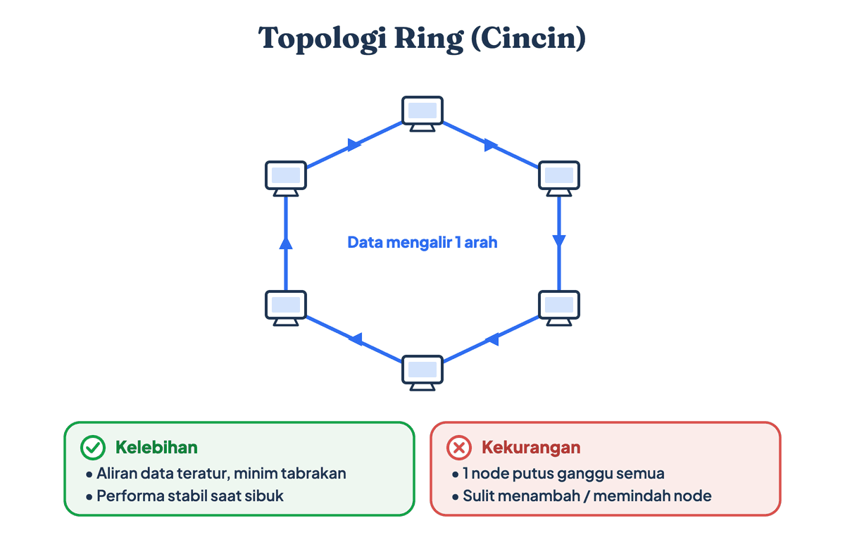 Gambar topologi jaringan ring berbentuk cincin dengan aliran data satu arah