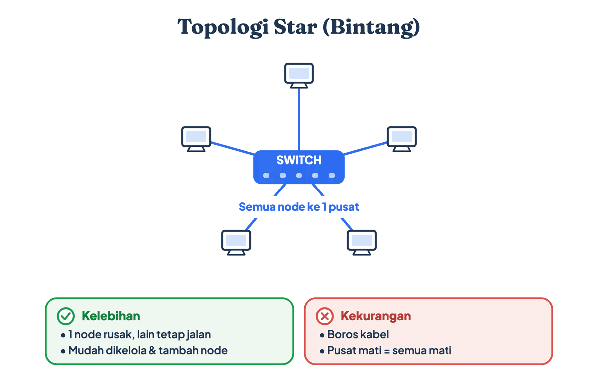 Gambar topologi jaringan star dengan switch pusat menghubungkan semua node