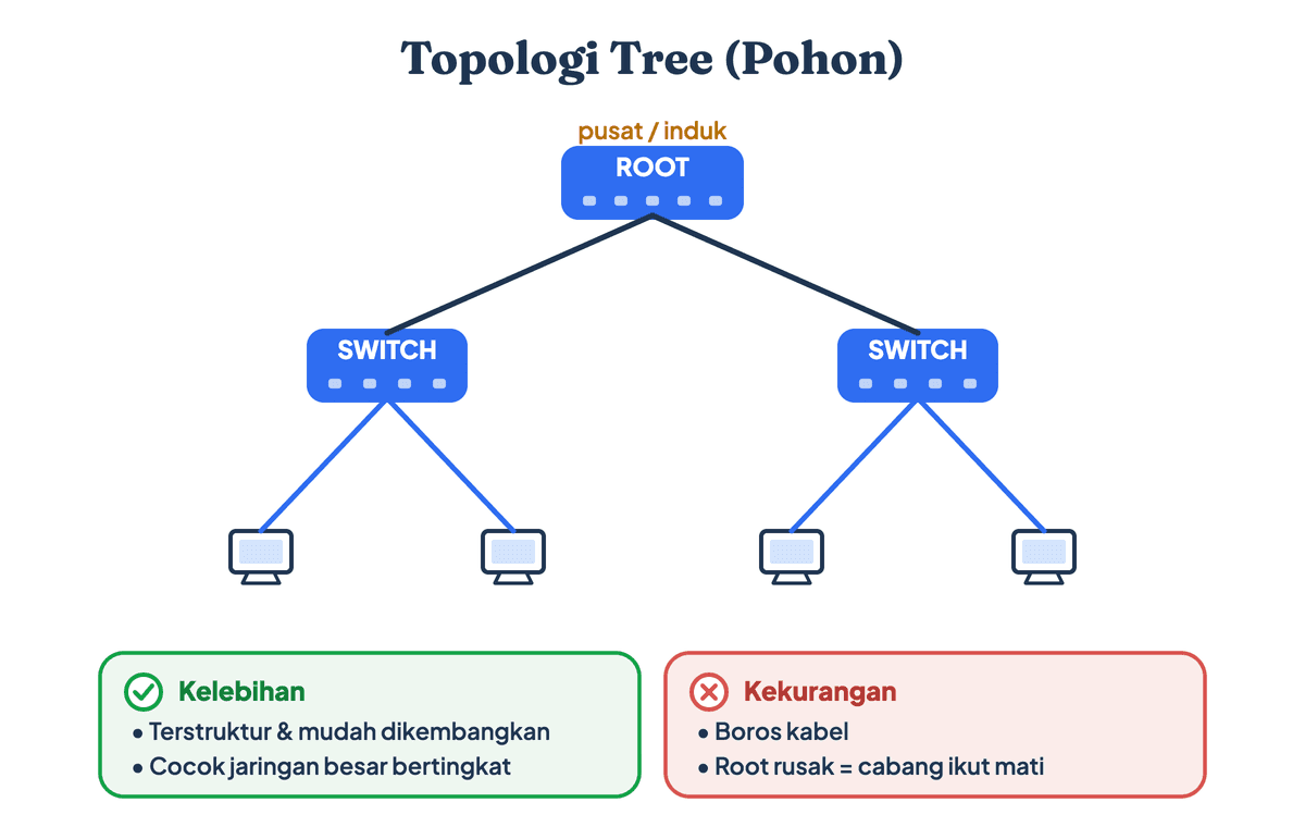 Gambar topologi jaringan tree berbentuk pohon bertingkat dari root ke cabang