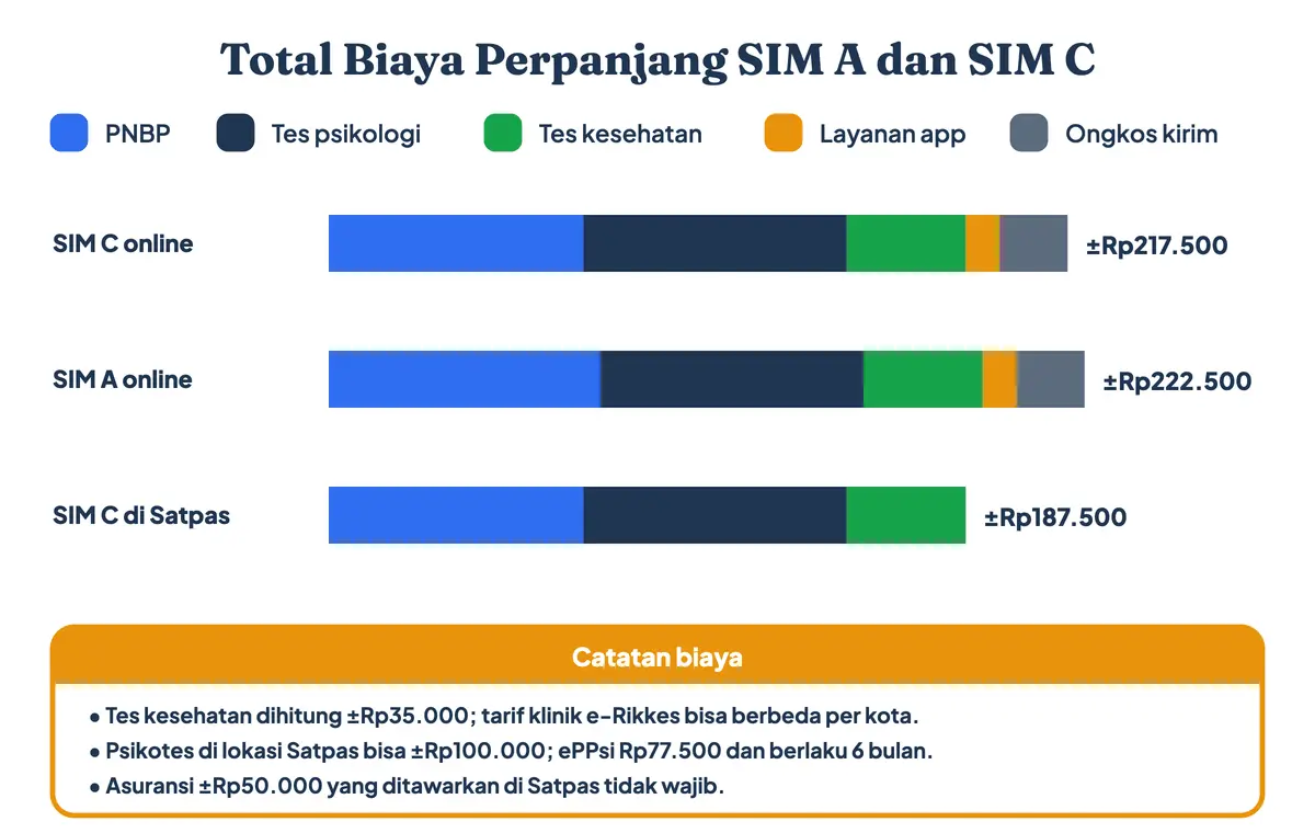 Total harga perpanjang SIM C dan harga perpanjang SIM A: berapa biaya perpanjang SIM C online dibanding di Satpas, termasuk PNBP, tes psikologi ePPsi Rp77.500, tes kesehatan, biaya layanan Rp10.000, dan ongkos kirim POS