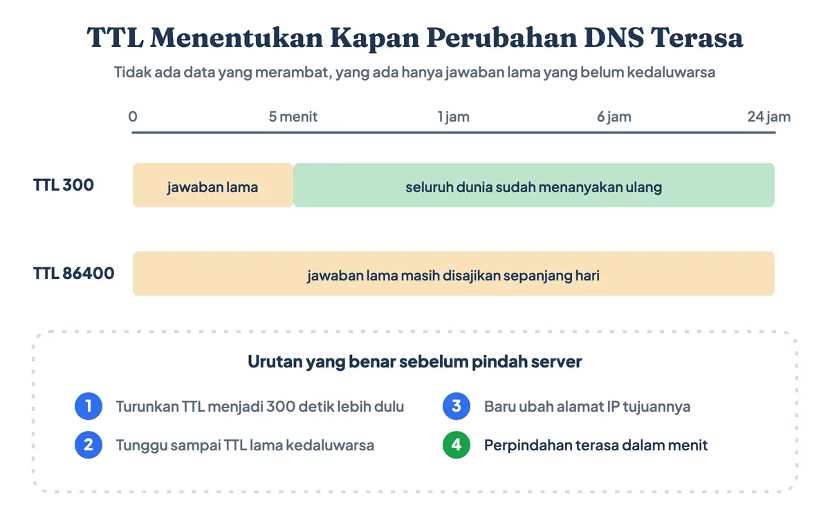Pengaruh TTL terhadap propagasi DNS atau DNS propagation ketika alamat IP diubah, dari resolver yang masih memegang jawaban lama sampai semuanya menanyakan ulang