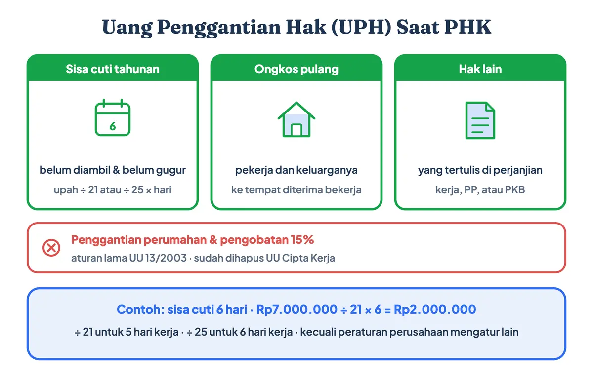 Uang penggantian hak dalam pesangon PHK meliputi sisa cuti tahunan yang belum gugur, ongkos pulang ke tempat pekerja diterima bekerja, dan hak lain dalam perjanjian kerja, sedangkan penggantian perumahan dan pengobatan 15 persen sudah dihapus UU Cipta Kerja