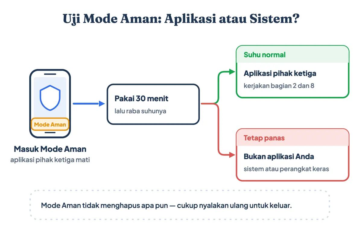 Alur uji Mode Aman untuk memastikan penyebab HP panas: suhu normal berarti aplikasi, tetap panas berarti sistem
