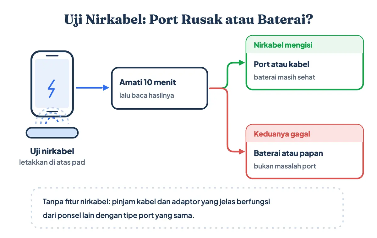 Uji pengisian nirkabel untuk memisahkan kerusakan port USB dari baterai yang sudah lemah