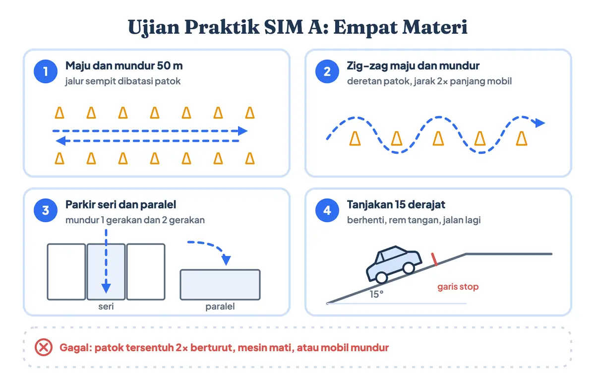 Ujian praktek SIM A: maju mundur 50 meter di jalur sempit, zig-zag maju mundur di antara patok, parkir seri dan parkir paralel, serta berhenti dan jalan kembali di tanjakan 15 derajat tanpa mobil mundur