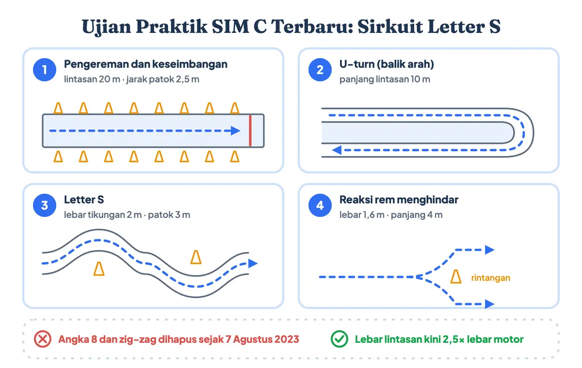 Ujian praktek SIM C terbaru untuk tes SIM motor dengan sirkuit letter S: uji pengereman dan keseimbangan 20 meter, U-turn 10 meter, lintasan huruf S lebar 2 meter, dan uji reaksi rem menghindar, tanpa angka 8 dan zig-zag sejak Agustus 2023