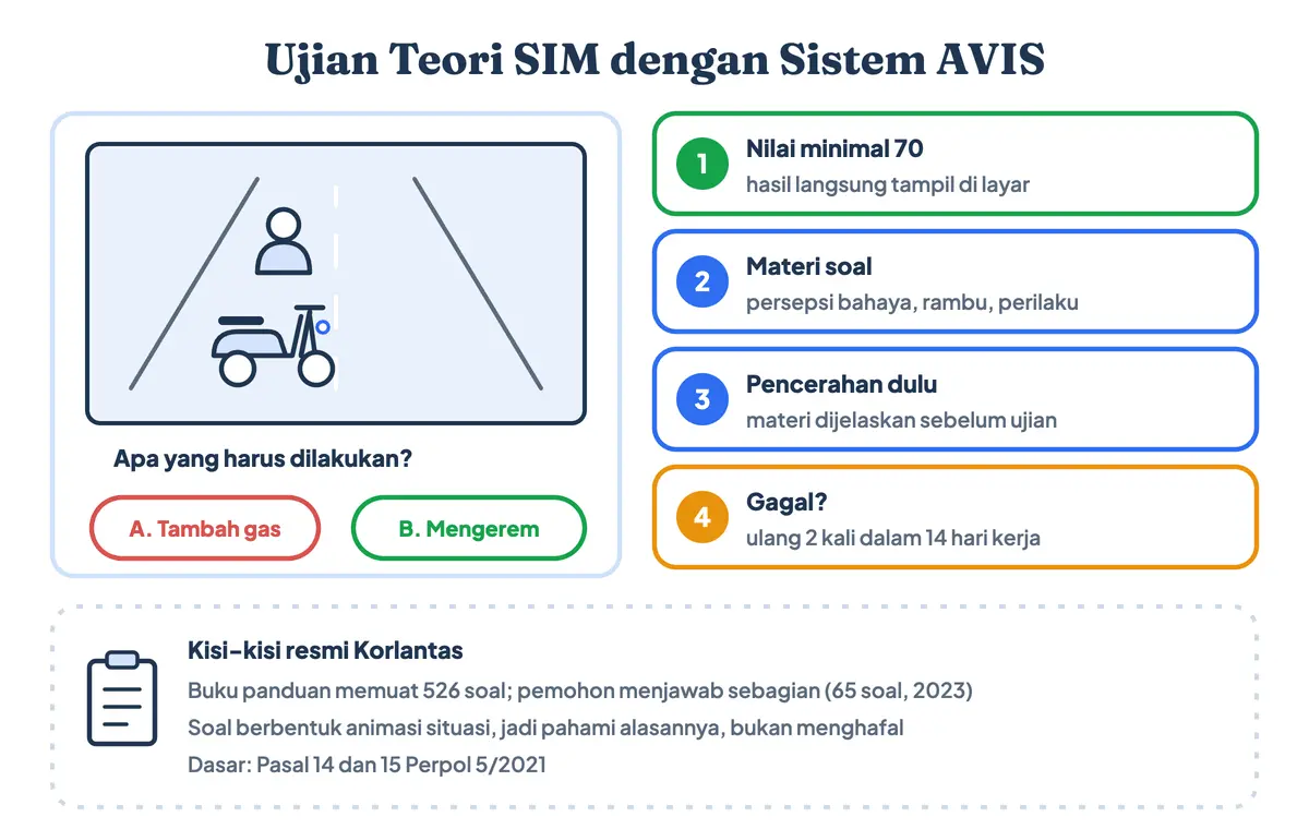 Ujian teori SIM C dan ujian teori SIM A dengan sistem AVIS: soal animasi situasi lalu lintas, materi persepsi bahaya, rambu, dan perilaku berkendara, nilai minimal 70, hasil langsung tampil, boleh mengulang dua kali dalam 14 hari kerja