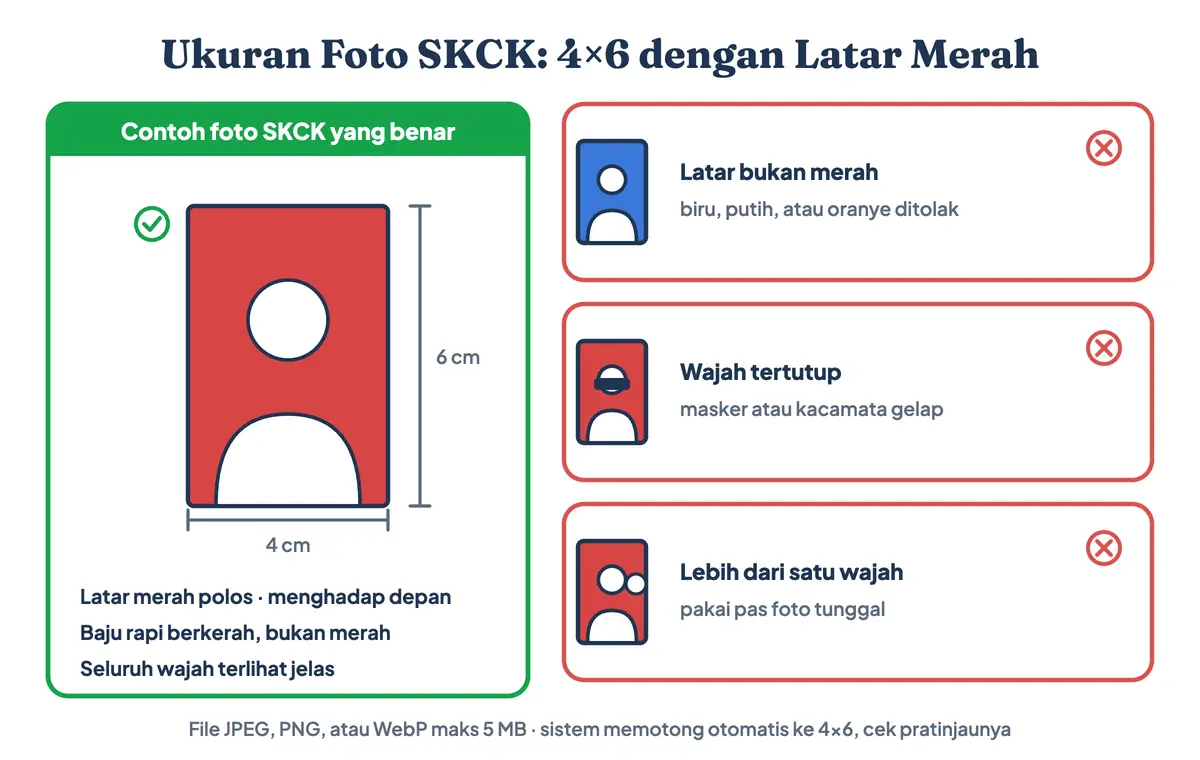 Ukuran foto SKCK 4x6 latar merah: contoh pas foto SKCK yang benar menghadap depan dan foto untuk SKCK yang salah karena latar bukan merah, wajah tertutup, atau lebih dari satu orang