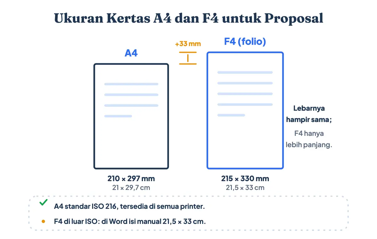 Ukuran kertas A4 dan F4 folio untuk proposal disandingkan lengkap dengan dimensinya dalam milimeter dan sentimeter