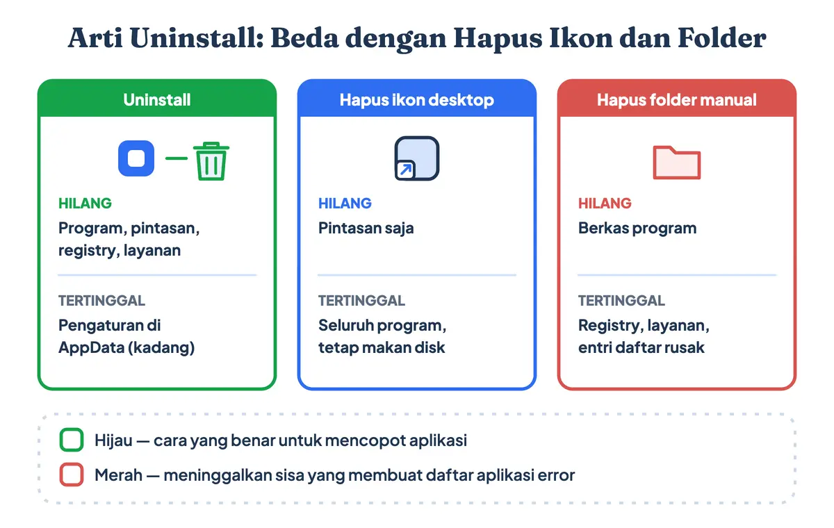 Uninstall artinya mencopot program beserta registry dan layanannya, berbeda dengan menghapus ikon desktop atau folder Program Files di laptop secara manual
