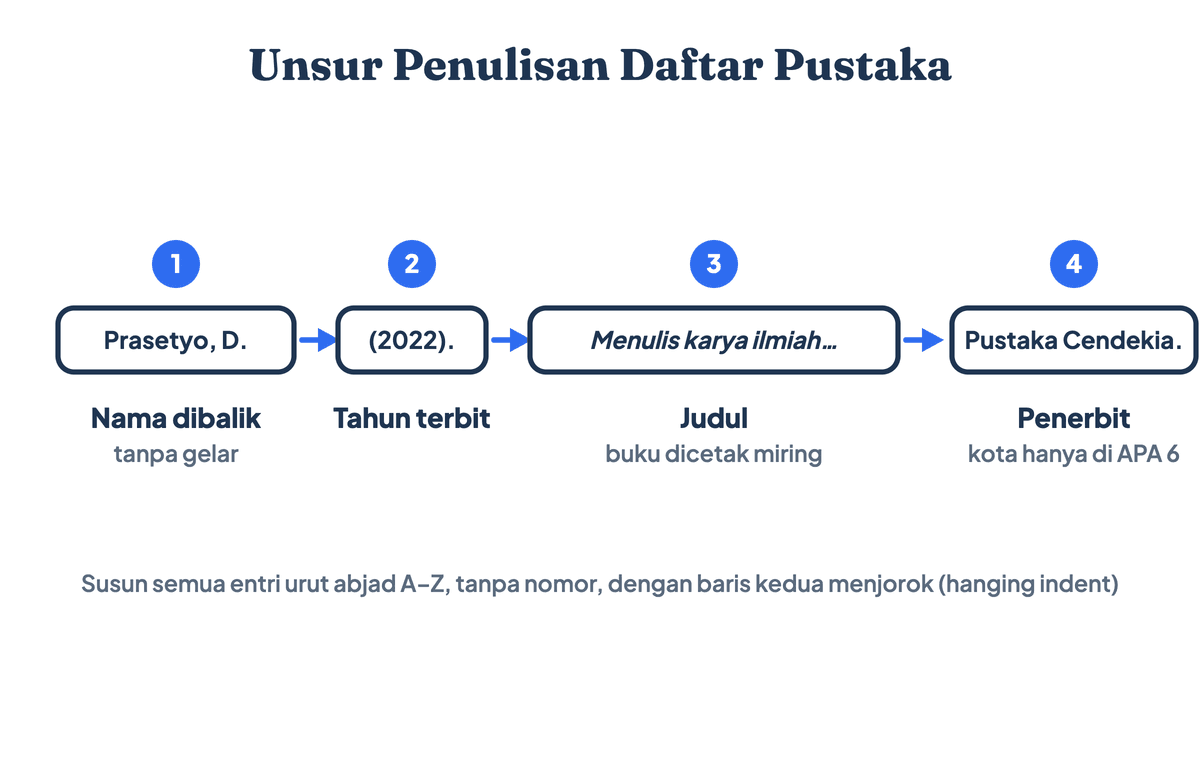 Diagram unsur penulisan daftar pustaka: nama pengarang dibalik, tahun terbit, judul buku, dan penerbit