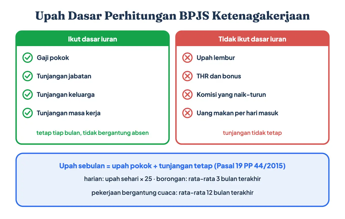 Upah dasar perhitungan BPJS Ketenagakerjaan: gaji pokok dan tunjangan tetap ikut dihitung, sedangkan lembur, THR, bonus, komisi, dan uang makan per kehadiran tidak; upah harian dikali 25, borongan memakai rata-rata 3 bulan