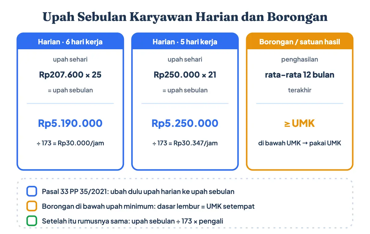 Cara menghitung lembur karyawan harian dan borongan: upah harian dikali 25 untuk 6 hari kerja atau dikali 21 untuk 5 hari kerja menjadi upah sebulan, sedangkan upah borongan memakai rata-rata 12 bulan dan tidak boleh di bawah UMK, lalu dibagi 173
