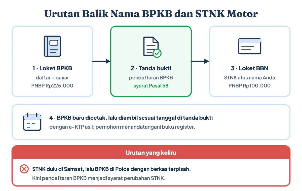 Urutan balik nama BPKB dan STNK motor: biaya balik nama BPKB motor Rp225.000 dibayar dulu, lalu tanda bukti pendaftaran BPKB menjadi syarat balik nama STNK motor. Balik nama BPKB motor berapa? Rp225.000; balik nama STNK motor berapa? Rp100.000
