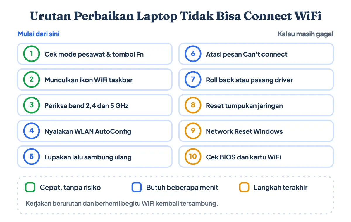 Urutan sepuluh langkah perbaikan saat laptop tidak bisa connect WiFi