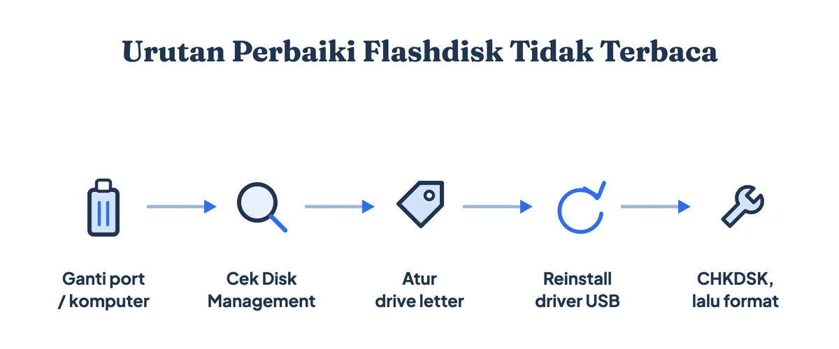 Urutan memperbaiki flashdisk tidak terbaca: ganti port, cek Disk Management, atur drive letter, reinstall driver USB, lalu CHKDSK dan format