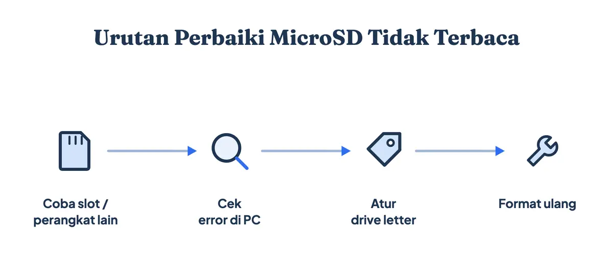 Urutan memperbaiki MicroSD tidak terbaca: coba slot atau perangkat lain, cek error di PC, atur drive letter, lalu format ulang