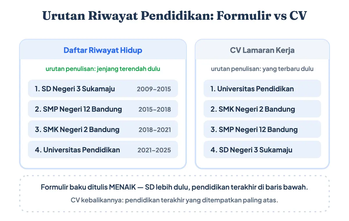 Urutan penulisan riwayat pendidikan pada daftar riwayat hidup dari SD sampai pendidikan terakhir
