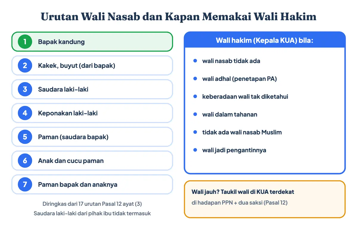 Syarat menjadi wali nikah dan urutan wali nasab menurut Pasal 12 PMA 30/2024, dari bapak kandung, kakek, saudara laki-laki, keponakan, sampai paman, serta enam kondisi nikah memakai wali hakim