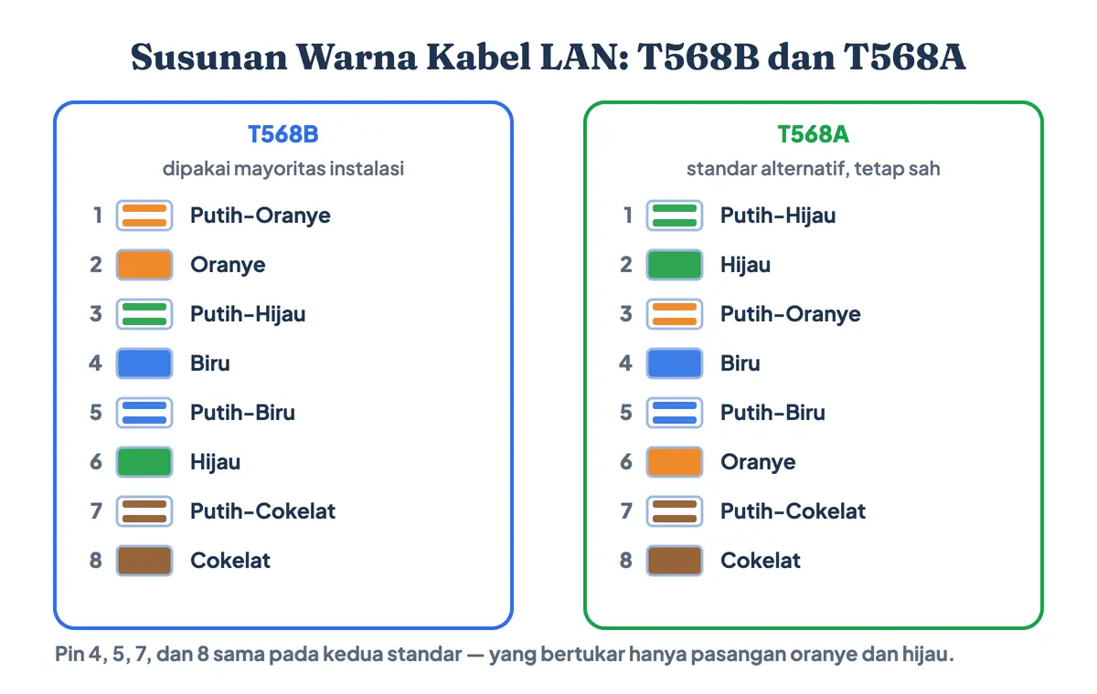 Gambar urutan kabel straight dan cross: dua kolom warna kabel LAN berdampingan, T568B diawali putih-oranye dan T568A diawali putih-hijau, dengan pin 4, 5, 7, dan 8 yang selalu sama di kedua standar