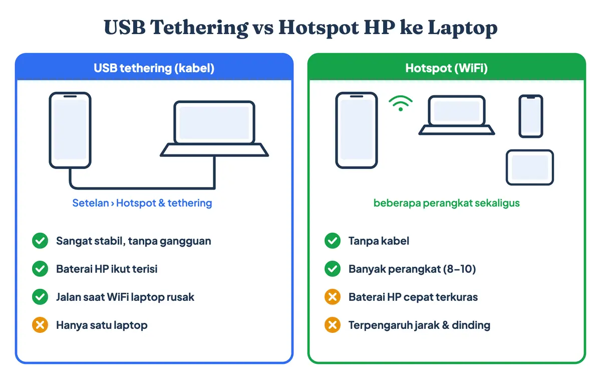 Cara tethering HP ke laptop dan cara menyambungkan hotspot HP ke laptop: perbedaan USB tethering dan hotspot dari segi kabel, kestabilan, baterai, dan jumlah perangkat