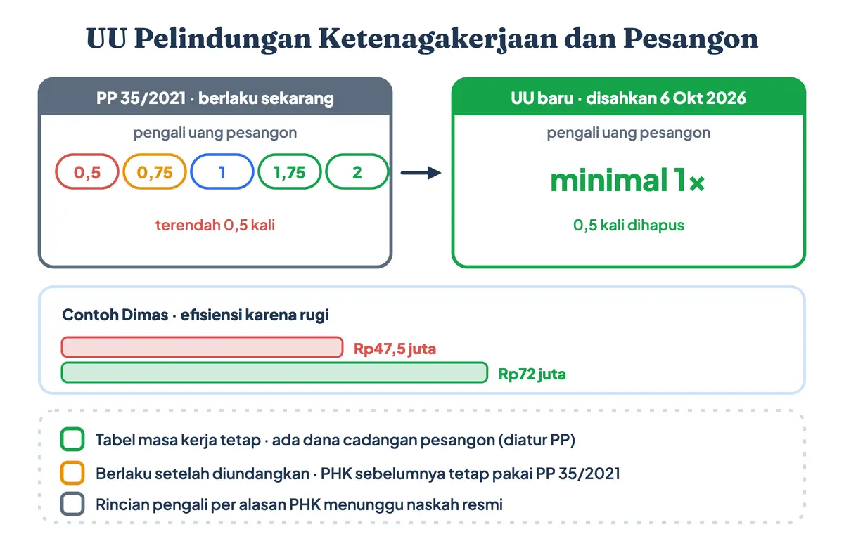 Perhitungan pesangon UU Cipta Kerja dibanding peraturan pesangon PHK dan aturan PHK karyawan di UU Pelindungan Ketenagakerjaan 2026: pengali terendah naik dari 0,5 menjadi minimal 1 kali, ada dana cadangan pesangon, dan contoh efisiensi karena rugi naik dari Rp47,5 juta menjadi Rp72 juta
