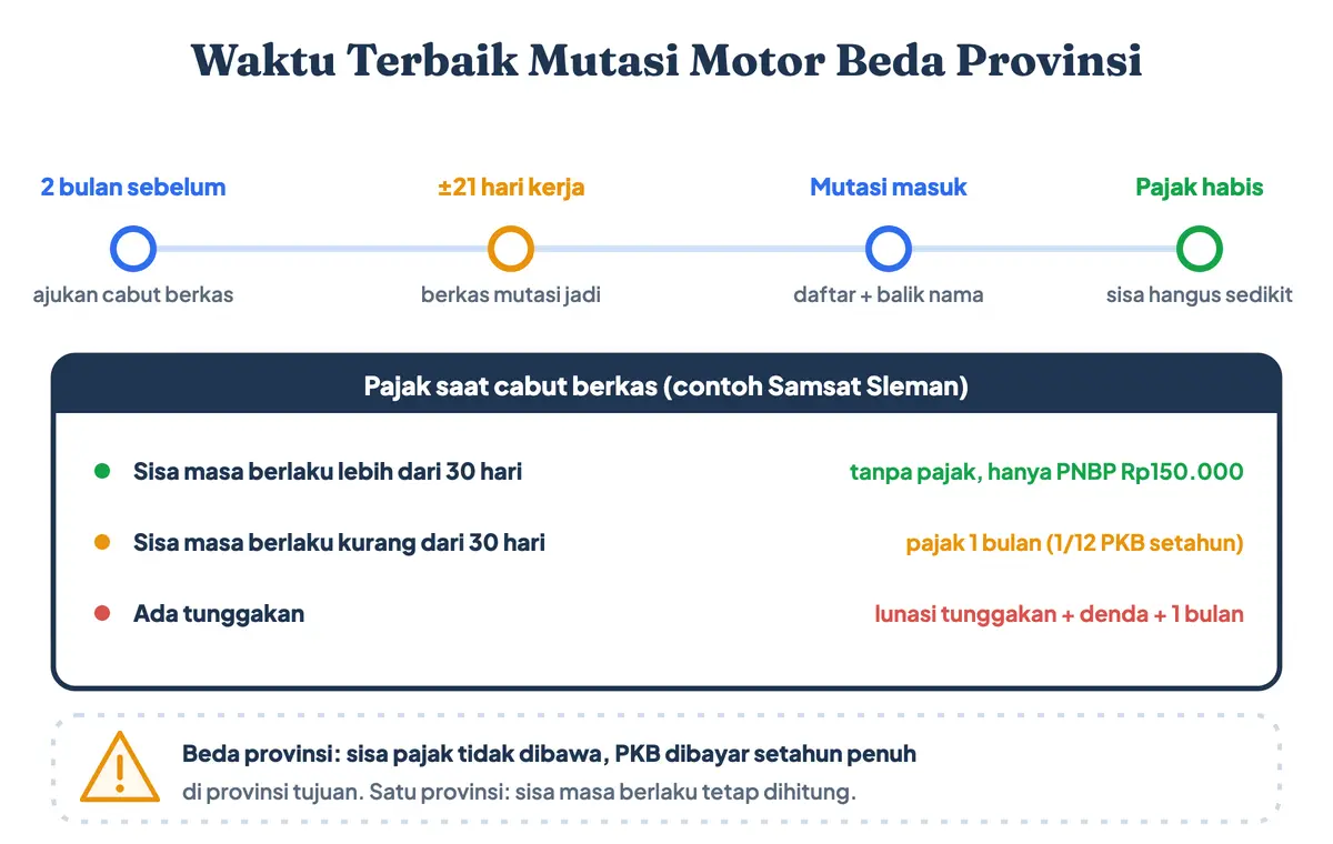 Waktu terbaik mutasi motor beda provinsi agar pajak tidak hangus: ajukan sekitar dua bulan sebelum pajak habis, cabut berkas sekitar 21 hari kerja, lalu mutasi masuk dan bayar PKB setahun di provinsi tujuan