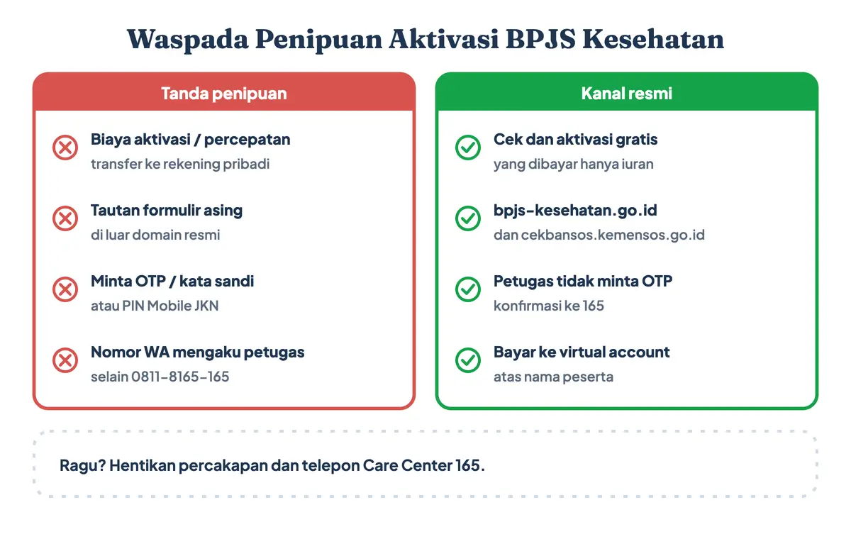 Waspada penipuan aktivasi BPJS Kesehatan: kanal resmi Mobile JKN, PANDAWA 0811-8165-165, Care Center 165, dan Cek Bansos dibandingkan dengan modus palsu seperti biaya aktivasi, tautan asing, dan permintaan OTP