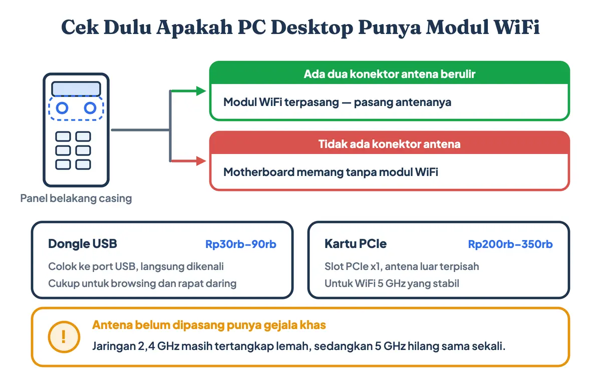 Cara memastikan komputer PC desktop punya modul WiFi lewat konektor antena di panel belakang