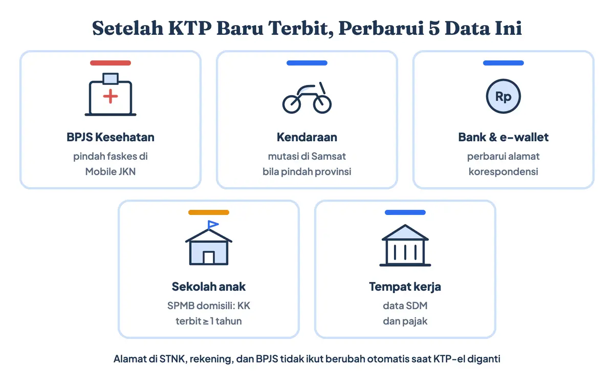 Yang perlu diperbarui setelah pindah domisili: faskes BPJS Kesehatan, alamat kendaraan di Samsat, bank dan e-wallet, sekolah anak untuk SPMB jalur domisili, dan data kepegawaian