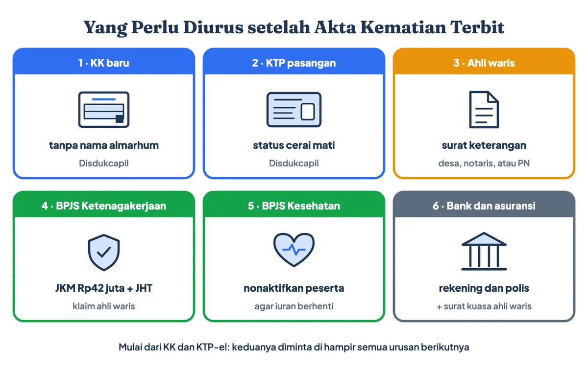 Yang perlu diurus setelah akta kematian terbit: KK baru tanpa nama almarhum, KTP-el pasangan berstatus cerai mati, surat keterangan ahli waris, santunan JKM BPJS Ketenagakerjaan, nonaktif BPJS Kesehatan, serta rekening dan asuransi