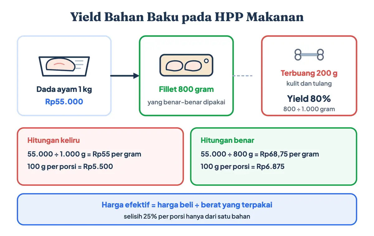 Yield bahan baku pada HPP makanan: dada ayam 1 kg menyusut menjadi 800 gram fillet sehingga harga efektif per gram naik 25 persen