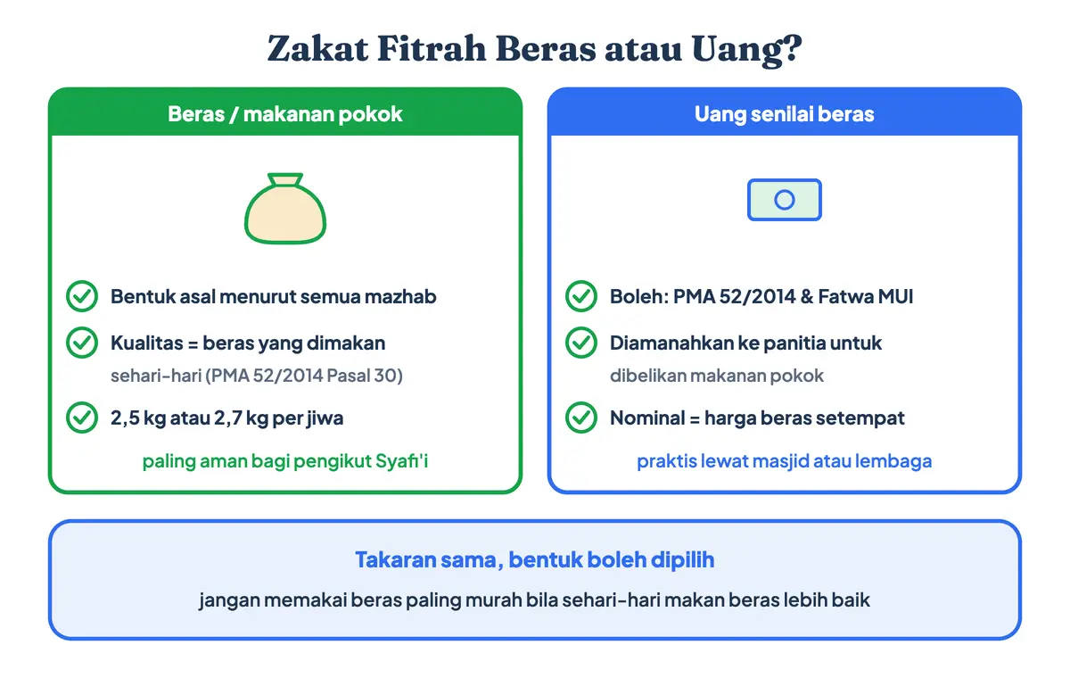 Zakat fitrah beras atau uang dan hukum zakat fitrah dengan uang: membayar dengan beras 2,5 kg sesuai kualitas yang dimakan sehari-hari, atau uang senilai harga beras yang diamanahkan kepada panitia untuk dibelikan makanan pokok