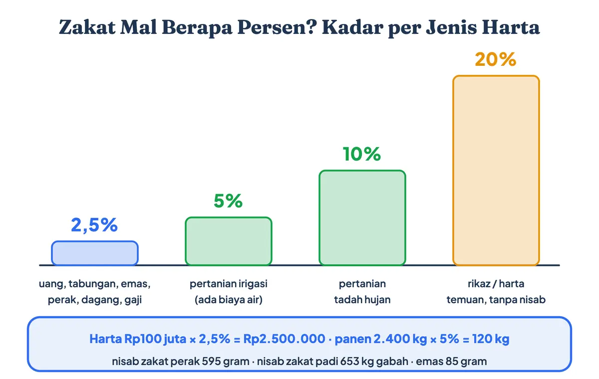 Besaran zakat mal menurut jenis harta: 2,5 persen untuk uang, emas, perak, perdagangan, dan penghasilan, 5 atau 10 persen untuk pertanian dengan nisab zakat padi 653 kg, dan 20 persen untuk rikaz. Nisab zakat perak 595 gram